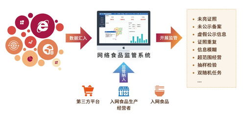 食安监管利器 网络食品安全监管系统的信息安全护航之路